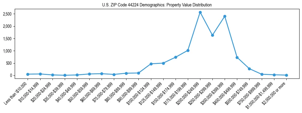 Line chart showing the distribution of property values for owner-occupied housing units in US ZIP Code 44224.