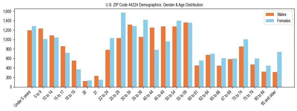 Bar chart showing the population distribution of US ZIP Code 44224 by age group and gender, based on 2023 ACS data.