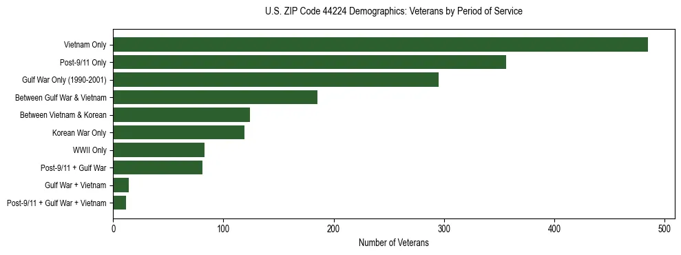 Horizontal bar chart showing veteran distribution by period of military service in US ZIP Code 44224, based on 2023 ACS data.