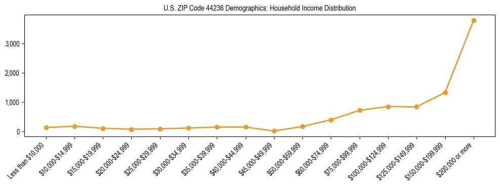 Horizontal bar chart showing household income distribution in US ZIP Code 44236.