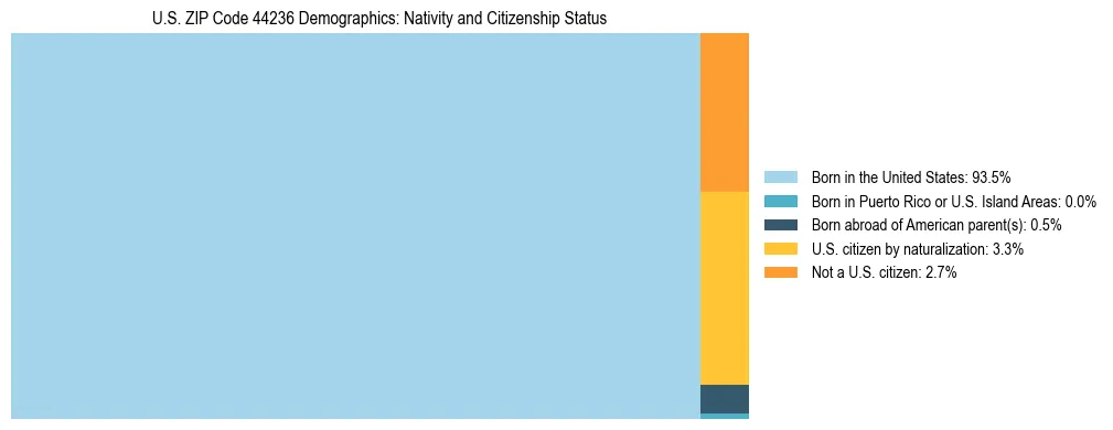 Treemap showing the population distribution by nativity and citizenship status in US ZIP Code 44236 based on U.S. Census data.
