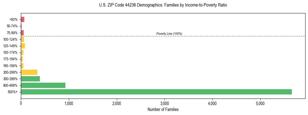 Horizontal bar chart showing family distribution by income-to-poverty ratio in US ZIP Code 44236, based on 2023 ACS data.