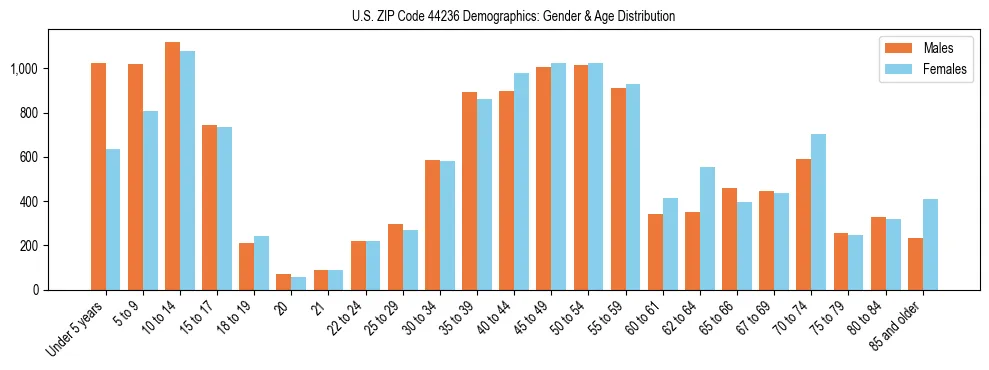Bar chart showing the population distribution of US ZIP Code 44236 by age group and gender, based on 2023 ACS data.
