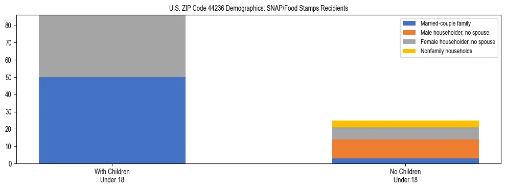 Stacked bar chart showing SNAP/Food Stamps recipient household composition by presence of children under 18 in US ZIP Code 44236, based on 2023 ACS data.