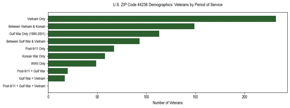 Horizontal bar chart showing veteran distribution by period of military service in US ZIP Code 44236, based on 2023 ACS data.