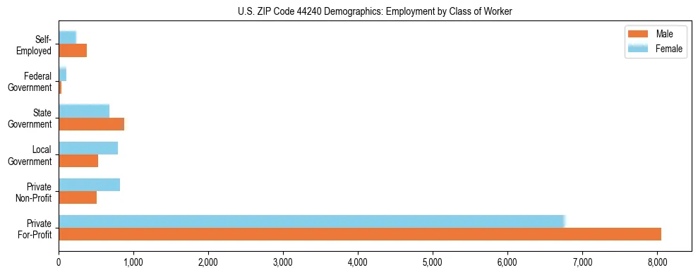 Horizontal bar chart showing employment distribution by class of worker and gender in US ZIP Code 44240, based on 2023 ACS data.