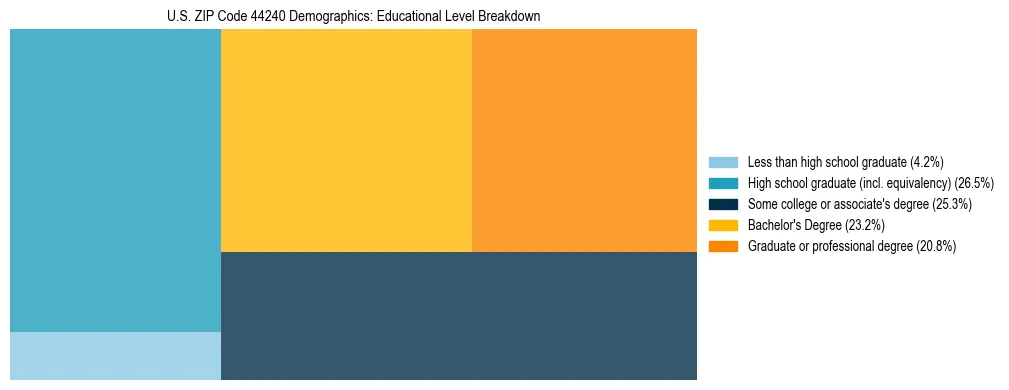 Treemap chart illustrating the educational attainment breakdown for population 25 years and over in US ZIP Code 44240.
