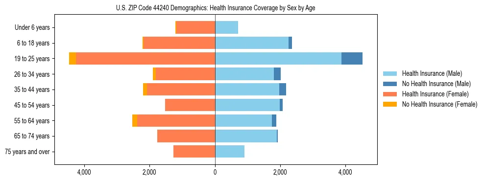 Pyramid chart showing health insurance coverage by age and sex in US ZIP Code 44240.