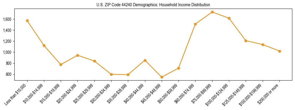Horizontal bar chart showing household income distribution in US ZIP Code 44240.