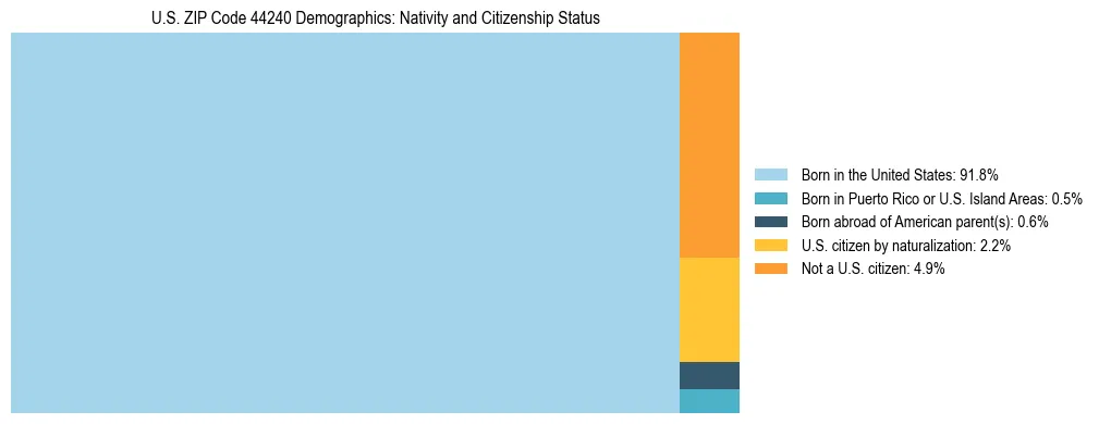Treemap showing the population distribution by nativity and citizenship status in US ZIP Code 44240 based on U.S. Census data.