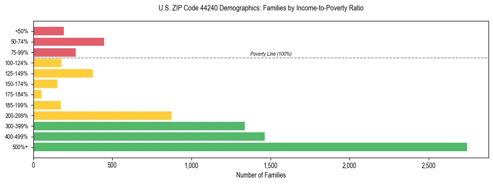 Horizontal bar chart showing family distribution by income-to-poverty ratio in US ZIP Code 44240, based on 2023 ACS data.