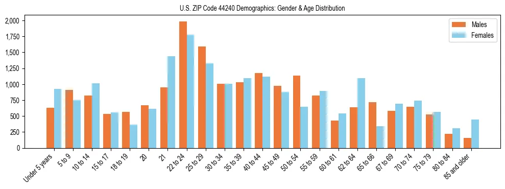 Bar chart showing the population distribution of US ZIP Code 44240 by age group and gender, based on 2023 ACS data.