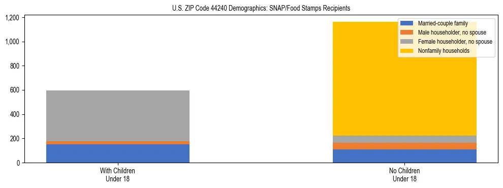 Stacked bar chart showing SNAP/Food Stamps recipient household composition by presence of children under 18 in US ZIP Code 44240, based on 2023 ACS data.