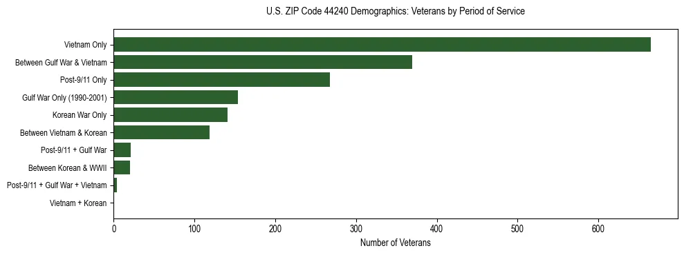 Horizontal bar chart showing veteran distribution by period of military service in US ZIP Code 44240, based on 2023 ACS data.
