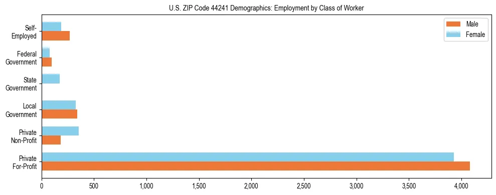 Horizontal bar chart showing employment distribution by class of worker and gender in US ZIP Code 44241, based on 2023 ACS data.