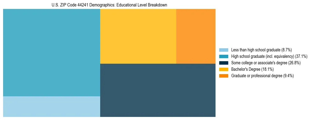 Treemap chart illustrating the educational attainment breakdown for population 25 years and over in US ZIP Code 44241.