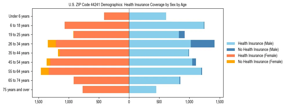Pyramid chart showing health insurance coverage by age and sex in US ZIP Code 44241.