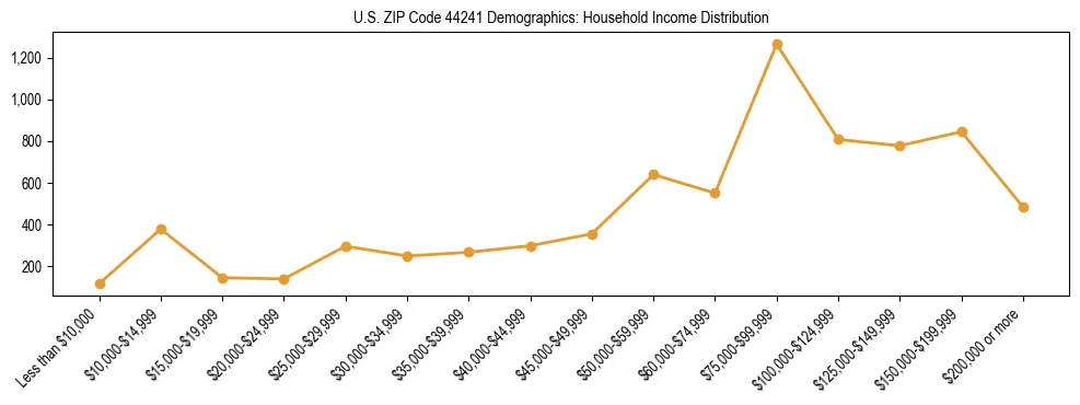 Horizontal bar chart showing household income distribution in US ZIP Code 44241.