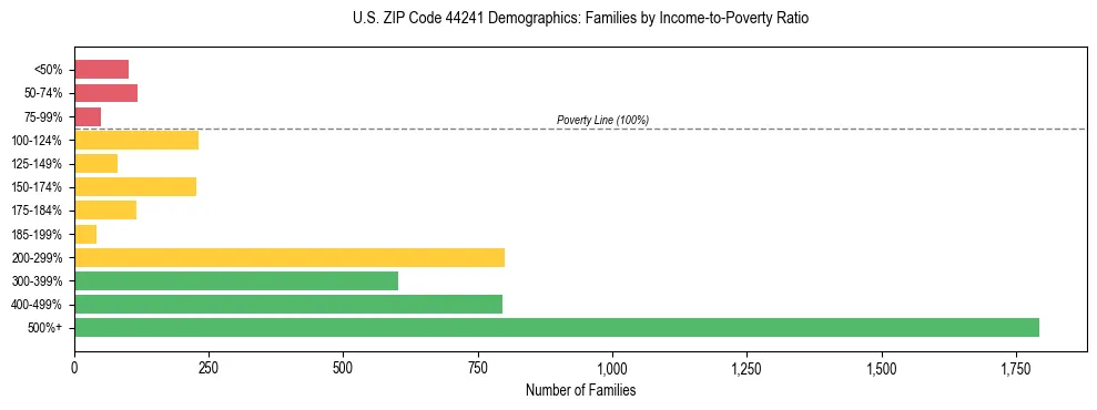Horizontal bar chart showing family distribution by income-to-poverty ratio in US ZIP Code 44241, based on 2023 ACS data.