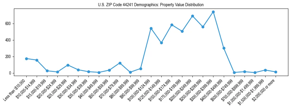 Line chart showing the distribution of property values for owner-occupied housing units in US ZIP Code 44241.