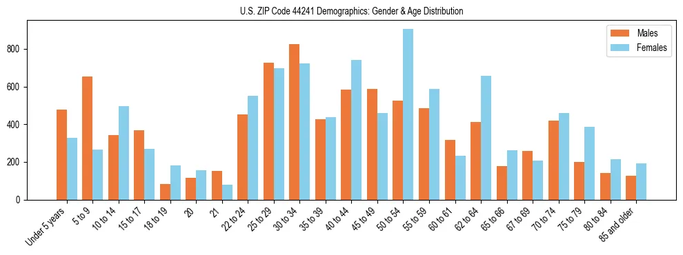 Bar chart showing the population distribution of US ZIP Code 44241 by age group and gender, based on 2023 ACS data.