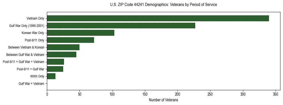 Horizontal bar chart showing veteran distribution by period of military service in US ZIP Code 44241, based on 2023 ACS data.