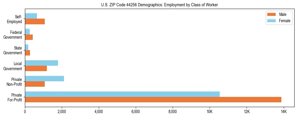 Horizontal bar chart showing employment distribution by class of worker and gender in US ZIP Code 44256, based on 2023 ACS data.