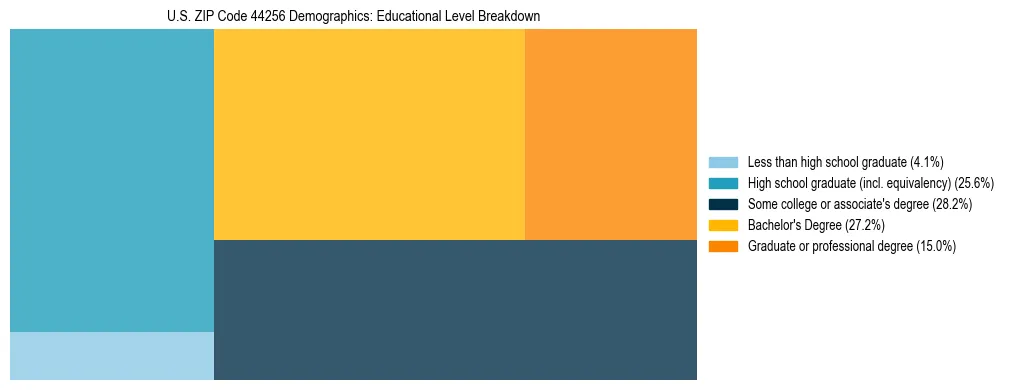 Treemap chart illustrating the educational attainment breakdown for population 25 years and over in US ZIP Code 44256.