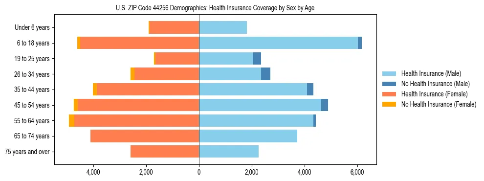 Pyramid chart showing health insurance coverage by age and sex in US ZIP Code 44256.