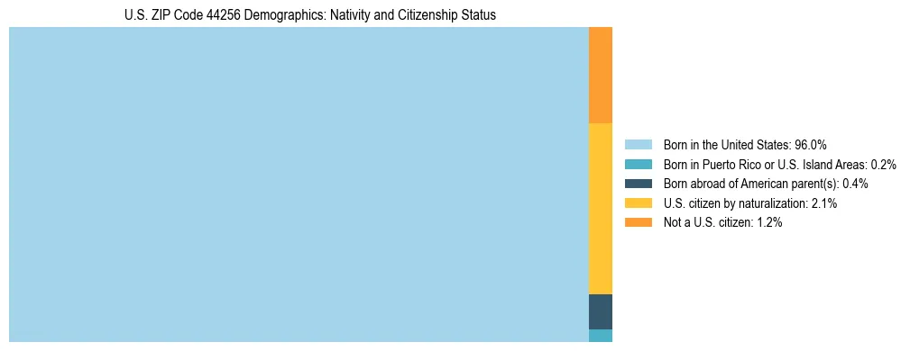 Treemap showing the population distribution by nativity and citizenship status in US ZIP Code 44256 based on U.S. Census data.