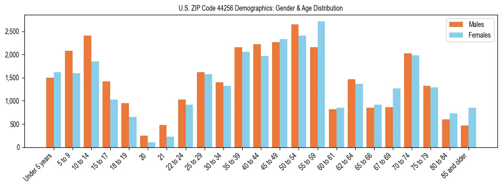 Bar chart showing the population distribution of US ZIP Code 44256 by age group and gender, based on 2023 ACS data.