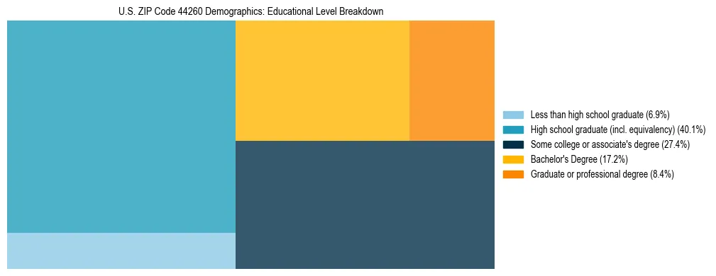 Treemap chart illustrating the educational attainment breakdown for population 25 years and over in US ZIP Code 44260.