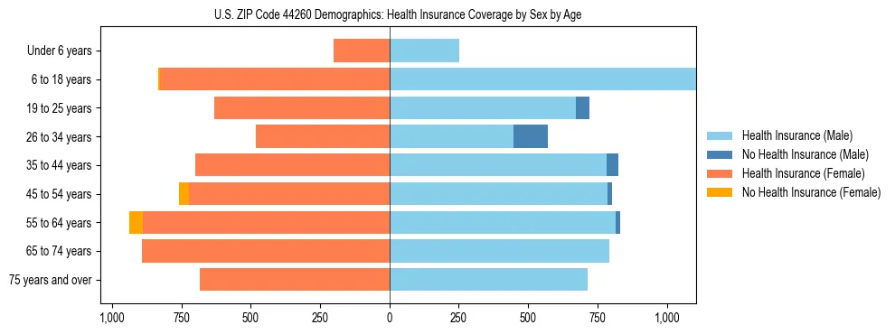 Pyramid chart showing health insurance coverage by age and sex in US ZIP Code 44260.