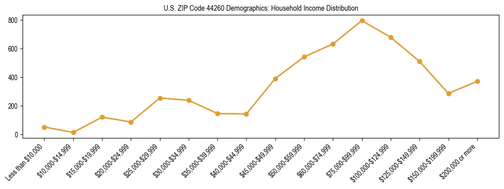 Horizontal bar chart showing household income distribution in US ZIP Code 44260.