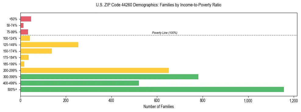 Horizontal bar chart showing family distribution by income-to-poverty ratio in US ZIP Code 44260, based on 2023 ACS data.