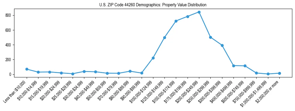 Line chart showing the distribution of property values for owner-occupied housing units in US ZIP Code 44260.