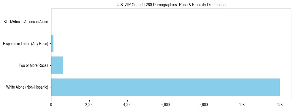 Race and Ethnicity Distribution Chart for US ZIP Code 44260