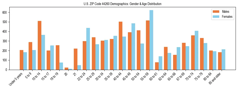 Bar chart showing the population distribution of US ZIP Code 44260 by age group and gender, based on 2023 ACS data.
