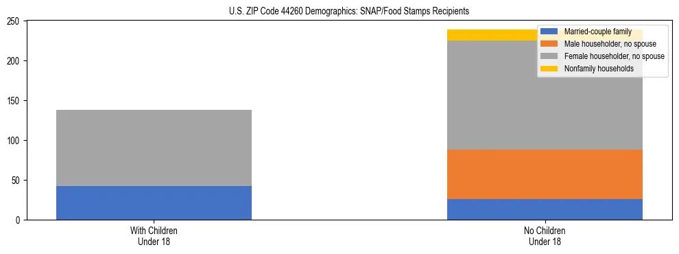 Stacked bar chart showing SNAP/Food Stamps recipient household composition by presence of children under 18 in US ZIP Code 44260, based on 2023 ACS data.