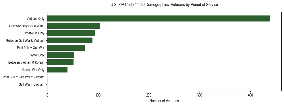 Horizontal bar chart showing veteran distribution by period of military service in US ZIP Code 44260, based on 2023 ACS data.