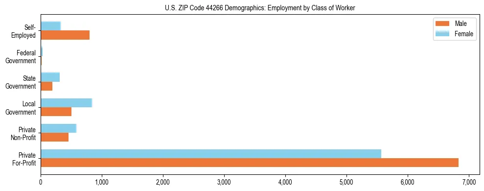 Horizontal bar chart showing employment distribution by class of worker and gender in US ZIP Code 44266, based on 2023 ACS data.