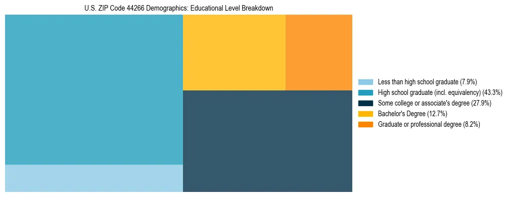 Treemap chart illustrating the educational attainment breakdown for population 25 years and over in US ZIP Code 44266.