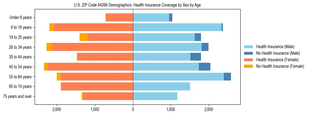 Pyramid chart showing health insurance coverage by age and sex in US ZIP Code 44266.