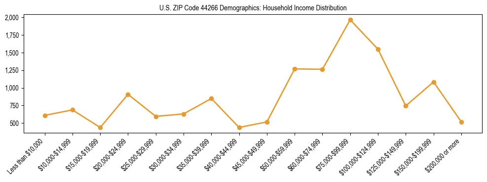 Horizontal bar chart showing household income distribution in US ZIP Code 44266.
