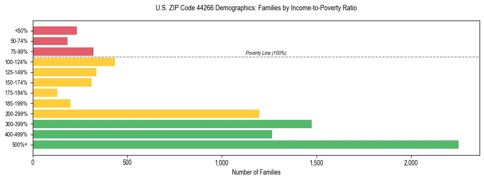 Horizontal bar chart showing family distribution by income-to-poverty ratio in US ZIP Code 44266, based on 2023 ACS data.