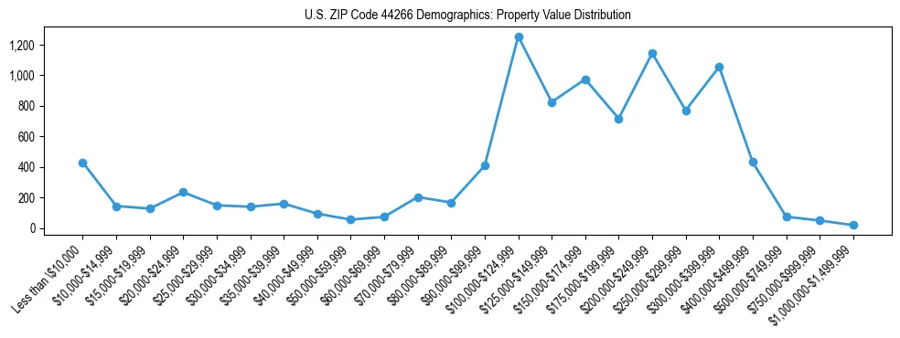 Line chart showing the distribution of property values for owner-occupied housing units in US ZIP Code 44266.