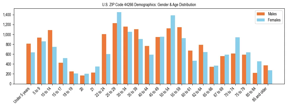 Bar chart showing the population distribution of US ZIP Code 44266 by age group and gender, based on 2023 ACS data.