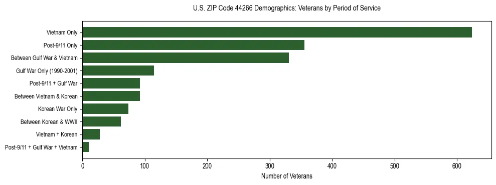 Horizontal bar chart showing veteran distribution by period of military service in US ZIP Code 44266, based on 2023 ACS data.