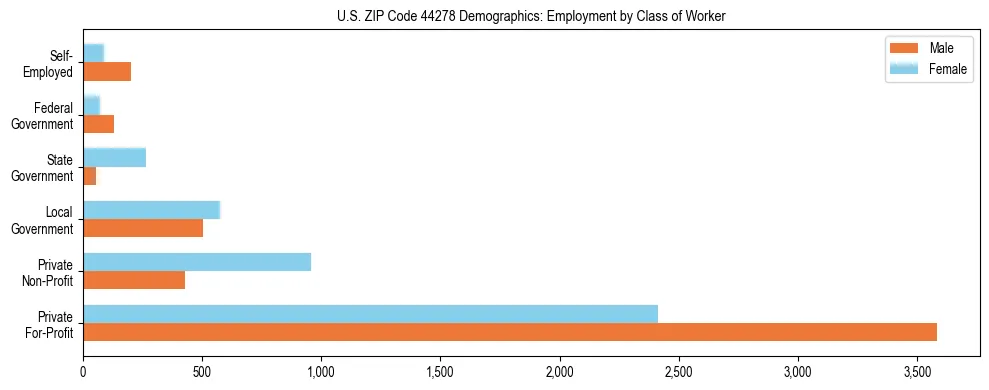 Horizontal bar chart showing employment distribution by class of worker and gender in US ZIP Code 44278, based on 2023 ACS data.