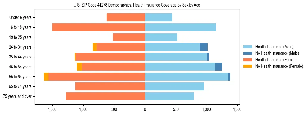 Pyramid chart showing health insurance coverage by age and sex in US ZIP Code 44278.